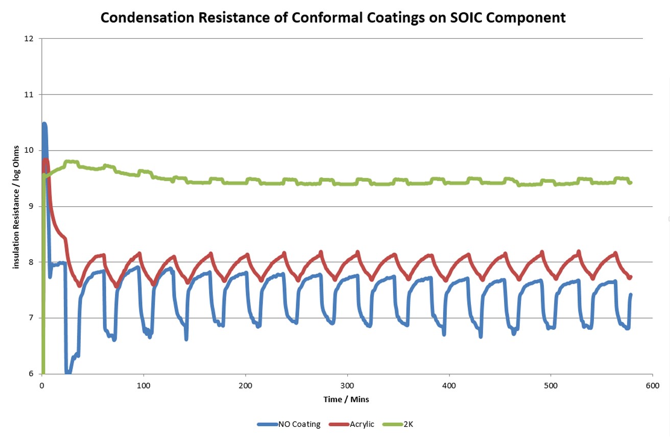 Condensation resistance of conformal coatings on SOIC component