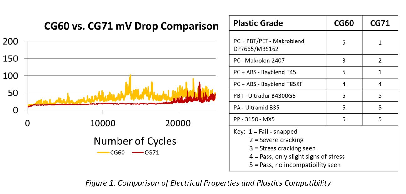 Figure 1: Comparison of Electrical Properties and Plastics Compatibility